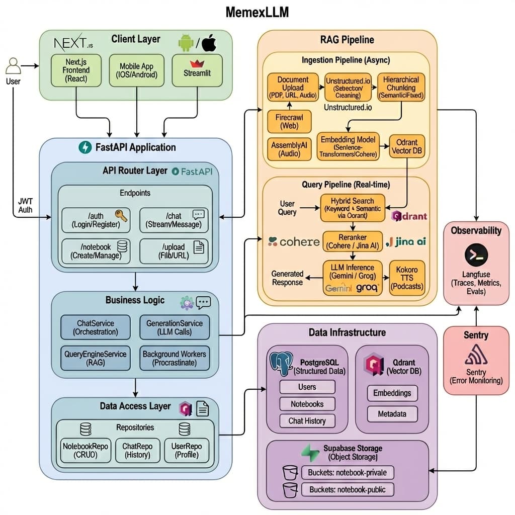 NotebookLLM System Architecture Diagram